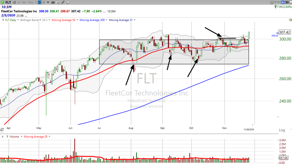 Did you miss this trade yesterday?  Maybe it's not too late.  Here's your trade on FleetCor Tech ($FLT). (November 26, 2019)
