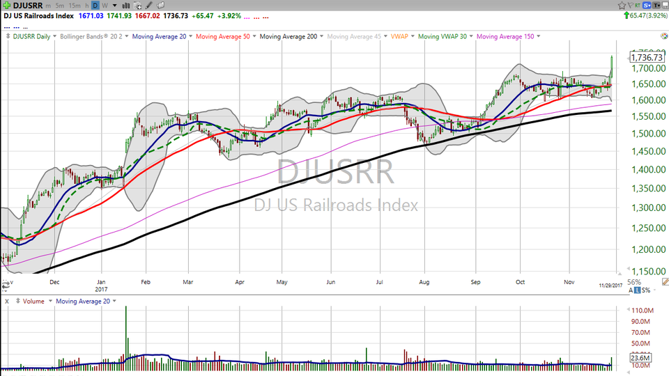 Want to take a flier on a railroad stock?  Check out these charts. (November 29, 2017)