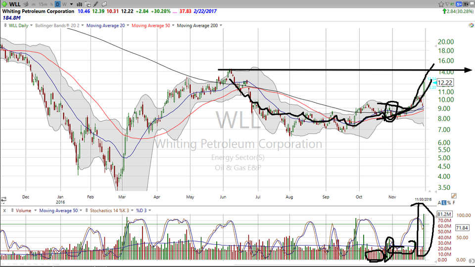 Check out the short interest in Whiting Petroleum (WLL). (November 30, 2016)