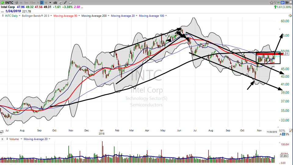 Semi stocks look semi strong.  Here's your trade on Intel (INTC). (November 30, 2018)