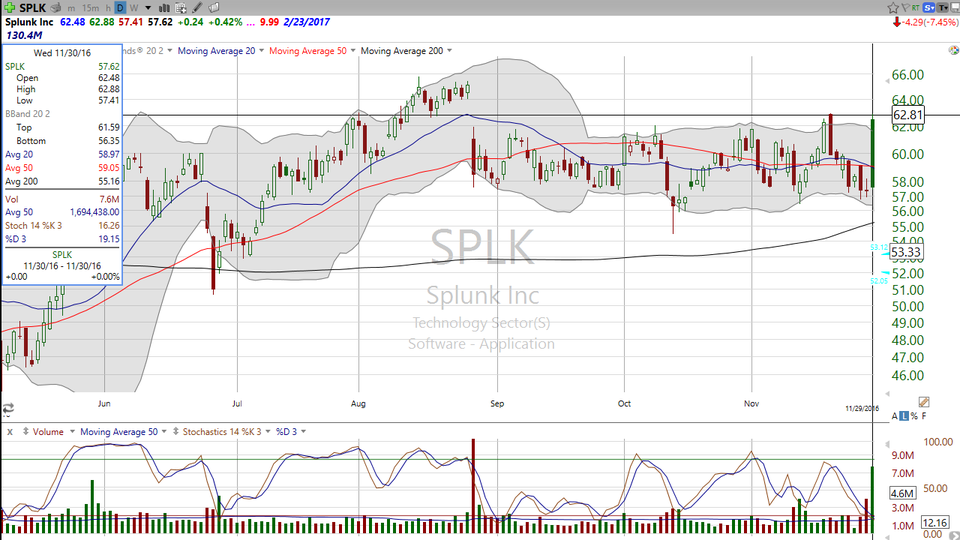 When the earnings report is stellar, and guidance is good, what do you do?  Well, of course,...you sell!  Check out this video about Splunk (SPLK). (December 01, 2016)