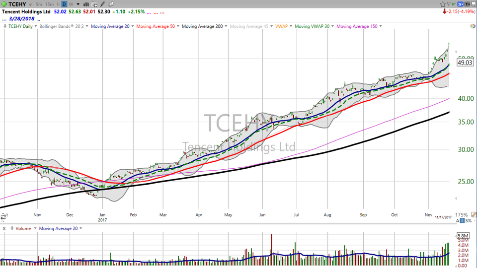 We've been waiting patiently for a good buying level on Tencent Holdings (TCEHY).  The volatility in the chinese internet space is giving us an opportunity to grab this stock at a discount. (December 01, 2017)