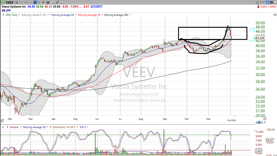 A 12% pullback in a week!  Yikes!  Is it time to buy or bail on Veeva Systems (VEEV)? (December 02, 2016)