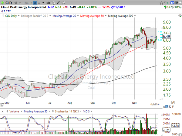 Sector Watch (December 02, 2016)