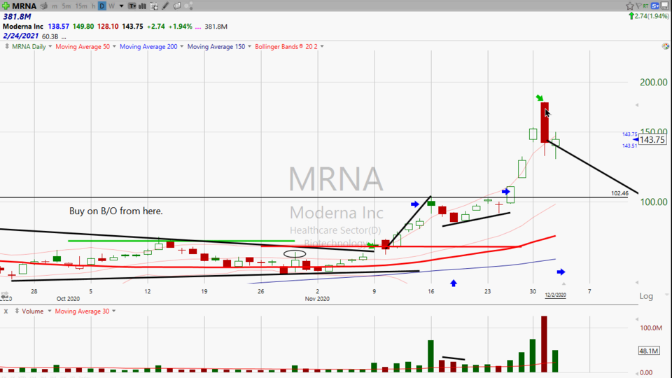 How to trade Moderna ($MRNA) now?  I'd buy it higher...not lower. (December 02, 2020)