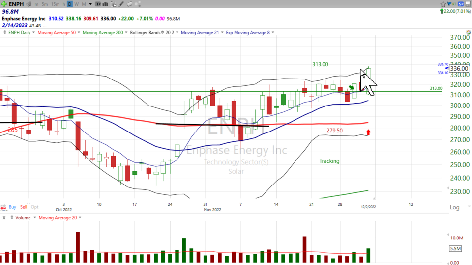 Here's your trade on Enphase ($ENPH) - December 2, 2022