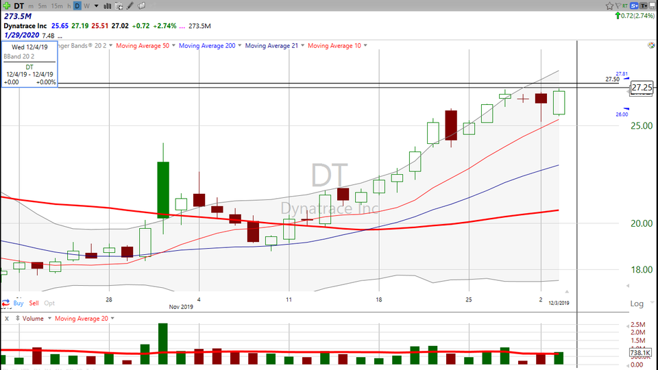 Here's your trade on Dynatrace ($DT) (December 03, 2019)