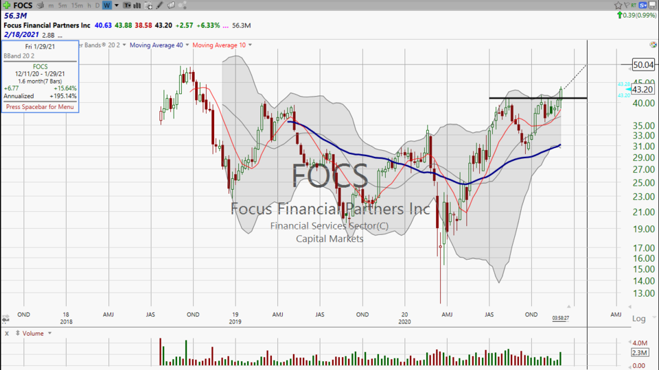 Focus on the stocks that are working...Like Focus Financial ($FOCS) (December 03, 2020)