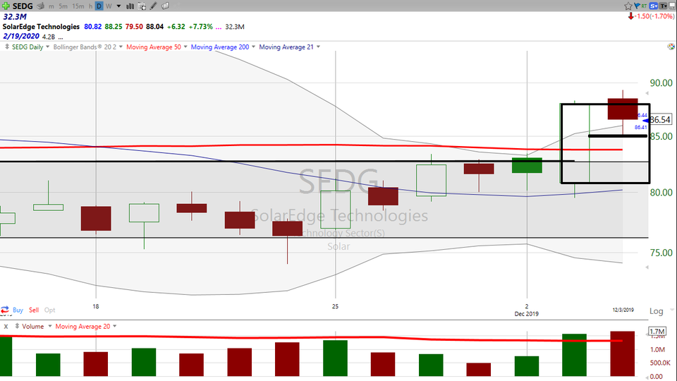Looking for Day 3?  Let's see if the sun shines on SolarEdge ($SEDG) (December 04, 2019)