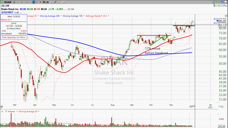 Check out these trade ideas on $NVCR $SHAK and $SNOW (December 04, 2020)