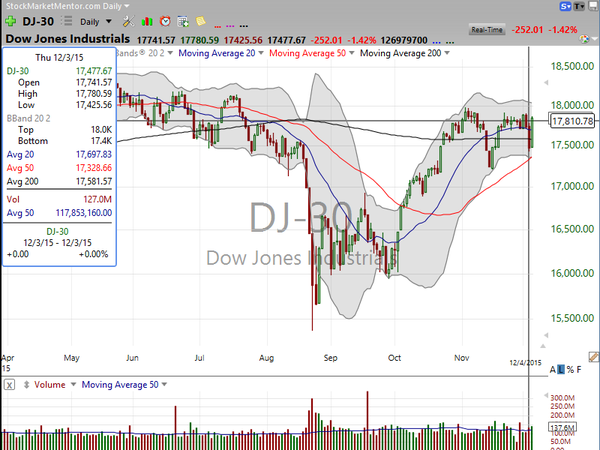 Market / Index Overview (December 04, 2015)