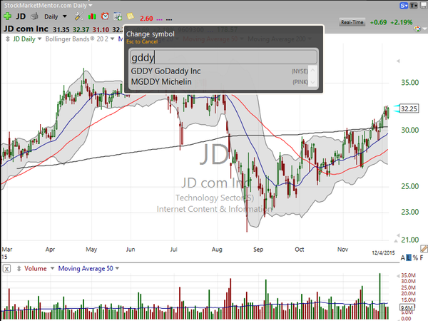 Sector Watch (December 04, 2015)