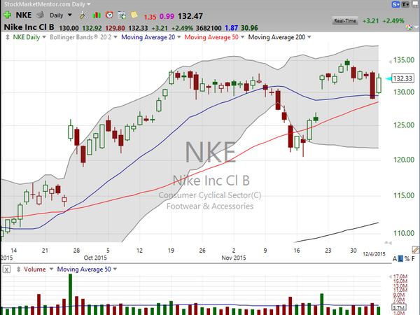 Stock Watch (December 04, 2015)