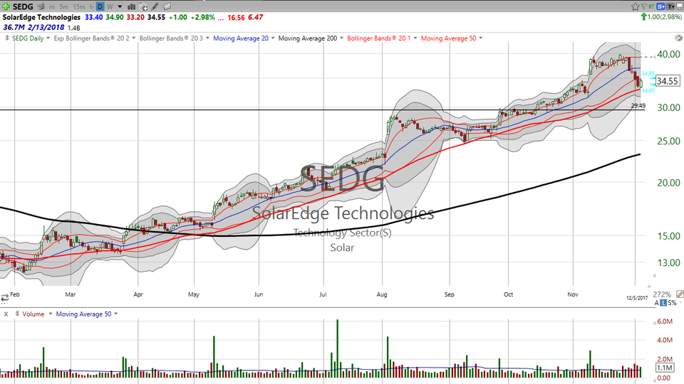 Good Day, Sunshine?  Check out these two solar stocks -- First Solar (FSLR) and SolarEdge (SEDG). (December 05, 2017)
