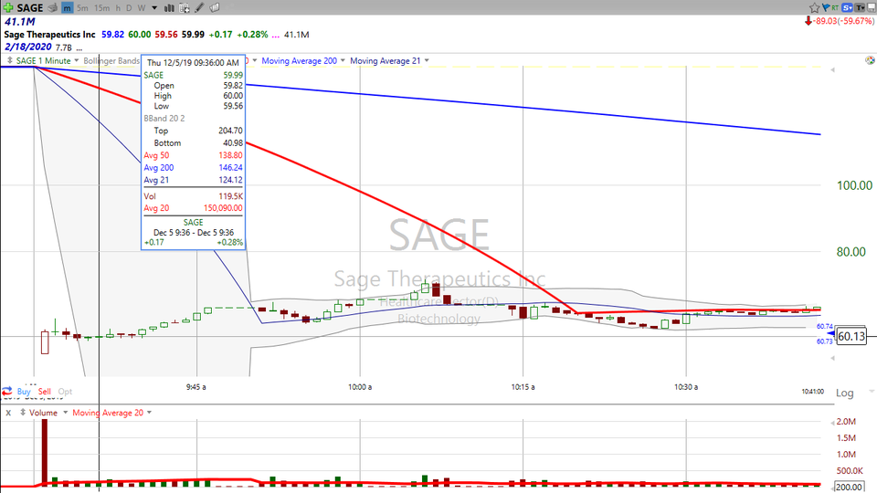 Here's how we made money on Sage Therapeutics ($SAGE) today...and how you can use these strategies to make money tomorrow. (December 05, 2019)