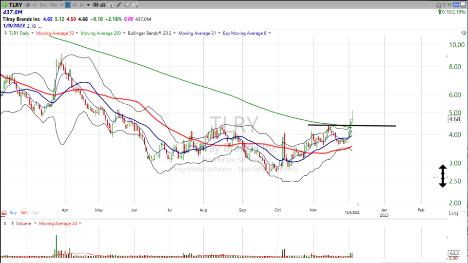 Here are your trades on $ULTA $TLRY $CGC and $IIPR - December 5, 2022