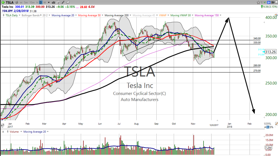 Thinking about Tesla (TSLA)?  Here's your trade. (December 06, 2017)