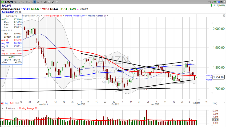 Want to make a Prime Trade?  Check out this trade on Amazon ($AMZN) (December 06, 2019)