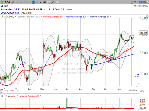 Stock Watch (December 06, 2019)