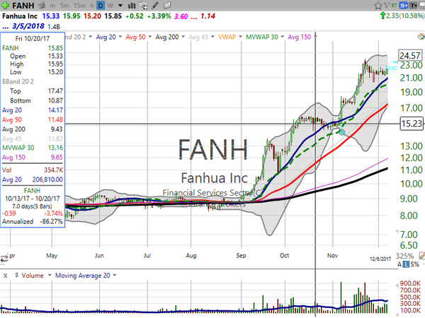 Stock Watch (December 08, 2017)