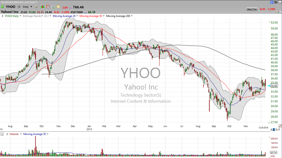 Here's the skinny on Yahoo! (YHOO) (December 09, 2015)