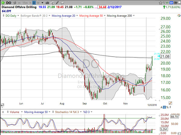 Stock Watch (December 09, 2016)