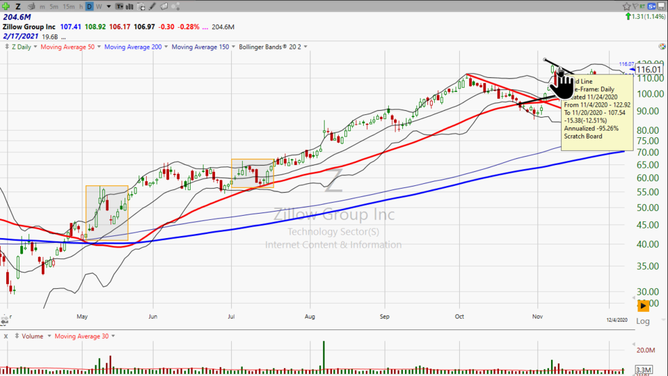 Here's how we traded Zillow ($Z) to make some nice profits. (December 09, 2020)