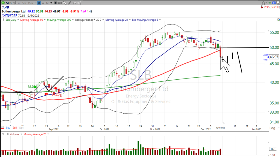 Here is the long and short on Schlumberger ($SLB) - December 9, 2022