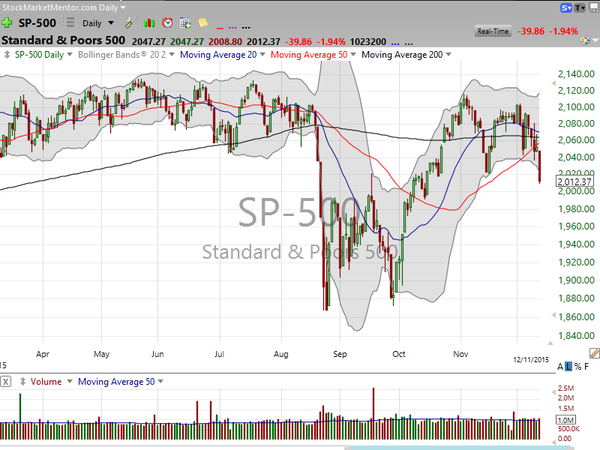 Market / Index Overview (December 11, 2015)