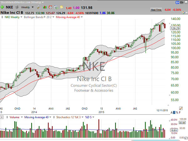Stock Watch (December 11, 2015)