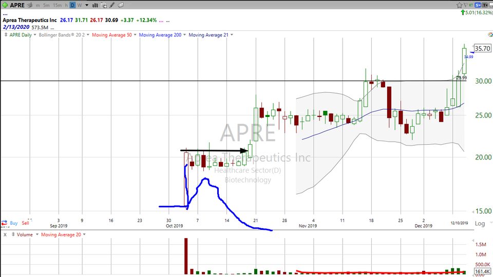 Want to see how an IPO trades?  Check out how Aprea Therapeutics ($APRE) is working! (December 11, 2019)