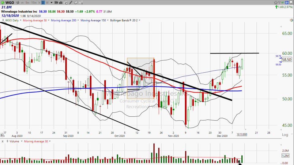 Here's your trade on Winnebago ($WGO) (December 11, 2020)