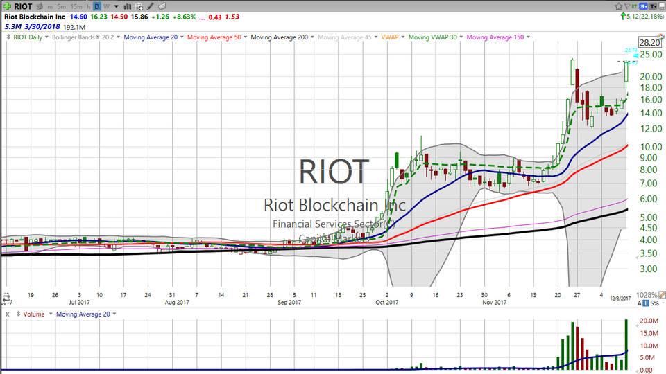 Did you get in on the Quiet Riot?  Here's the latest on RIOT. (December 12, 2017)