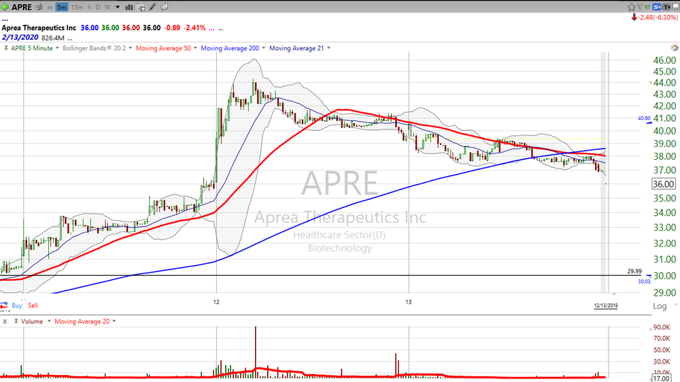 When is it time to say good bye to a good buy?  Check out Aprea Therapeutics ($APRE) (December 13, 2019)