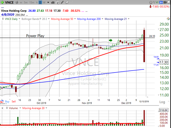 Stock Watch (December 13, 2019)