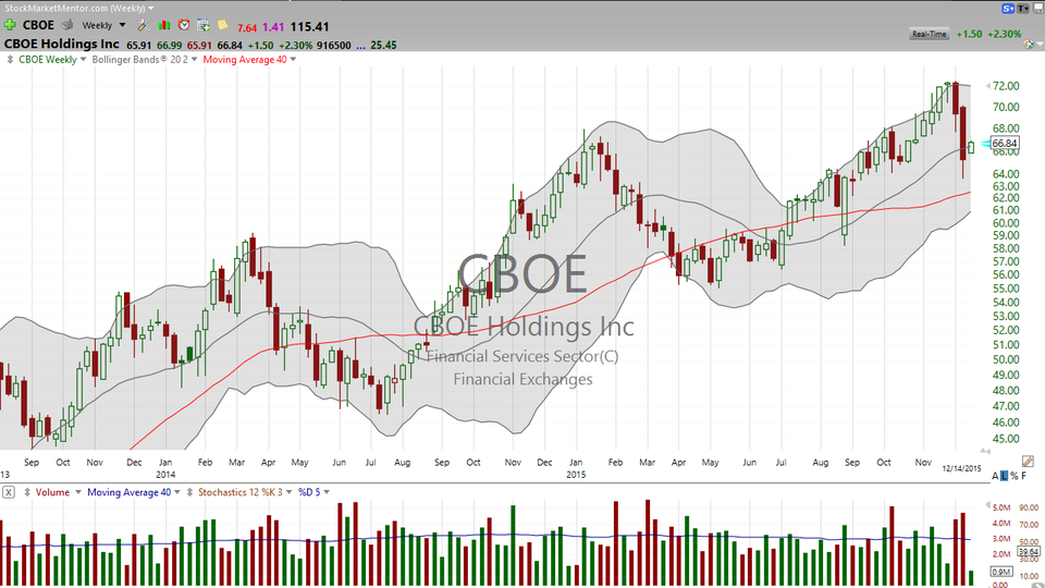 Here's your trading strategy for CBOE Holdings (CBOE) (December 14, 2015)