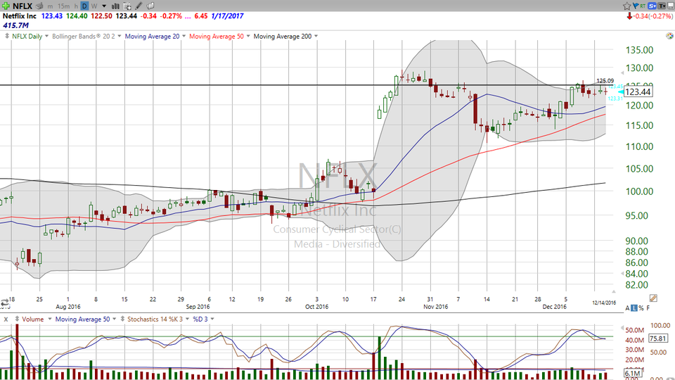 Here are your levels for Google (GOOGL) and Netflix (NFLX). (December 14, 2016)