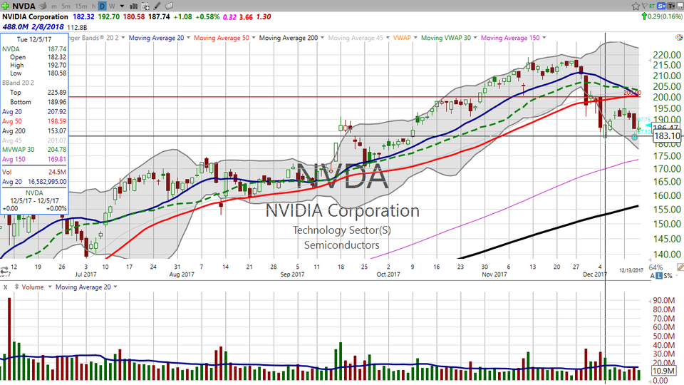 Anatomy of a Bull Trap.  Take a look at Nvidia (NVDA) (December 14, 2017)