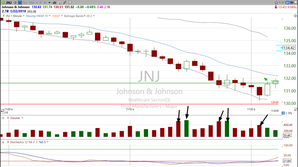 Here's a tutorial on intraday trading.  This is typically the type of content I reserve for members, but I am choosing to share it with everyone because I think it's important.  This is what I did on Johnson & Johnson (JNJ) today (December 14, 2018)