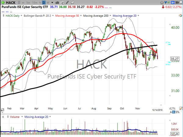 Sector Watch (December 14, 2018)