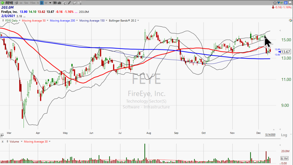 The weirdness of SolarWinds ($SWI), FireEye ($FEYE) and Qualys ($QLYS).  Somebody needs to buy somebody! (December 14, 2020)