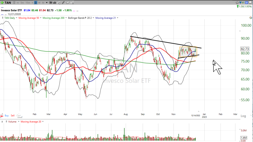 Here's my take on the solar sector, including $TAN $ARRY $FSLR $SEDG $ENPH - December 14, 2022