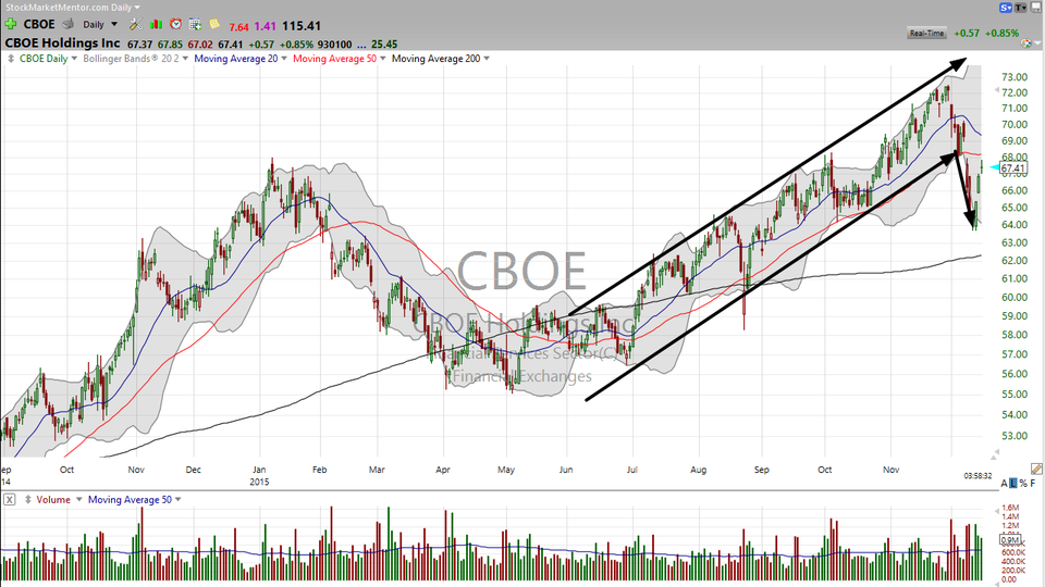 One day closer to that short setup on CBOE Holdings (CBOE) (December 15, 2015)
