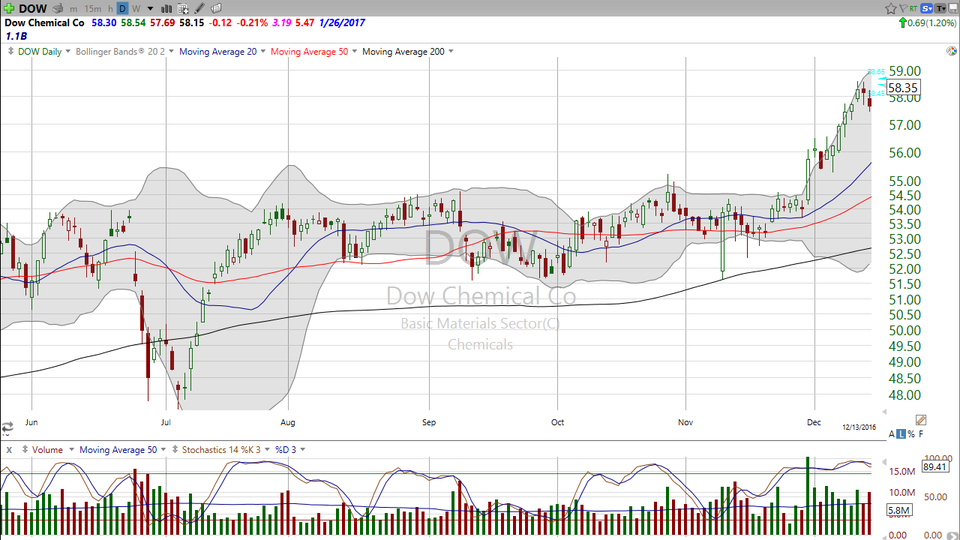 How to assess and enter a trending stock.  Let's look at Dow Chemical (DOW) (December 15, 2016)
