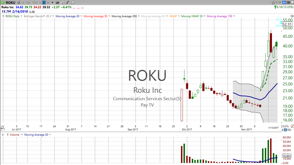 Think this stock is too expensive? Think again!  Here's my take on Roku (ROKU) (December 15, 2017)