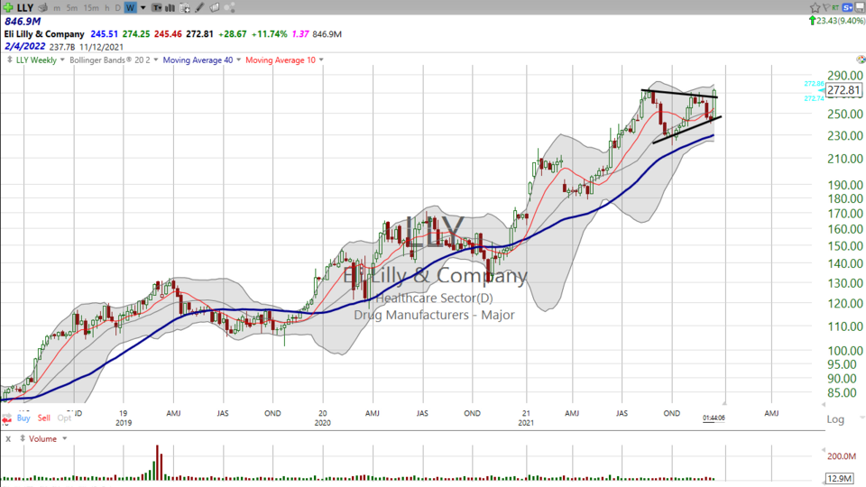 Looking for a fix?  Check out these drug companies -- $LLY and $REGN (December 15, 2021)