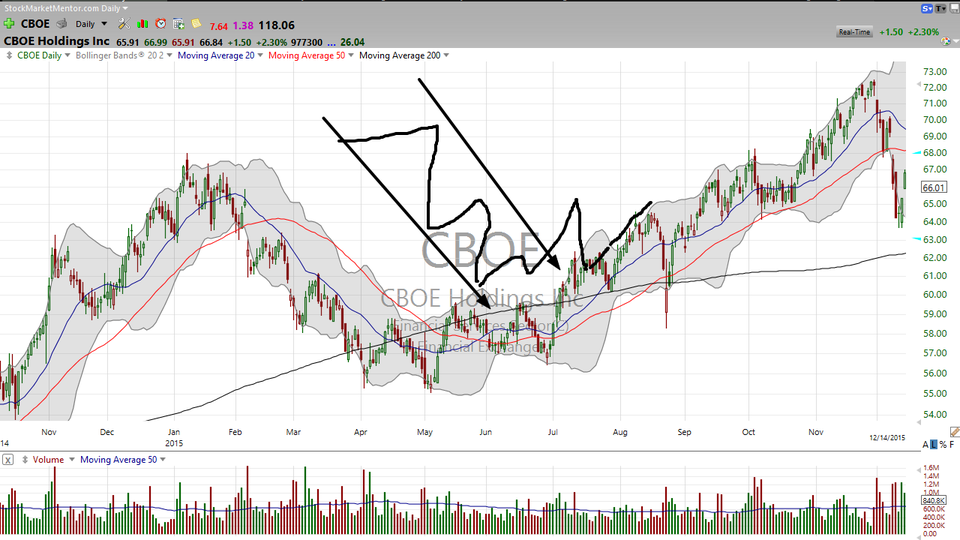 The short story on CBOE Holdings (CBOE) -- this is the pattern we've been looking at. (December 16, 2015)