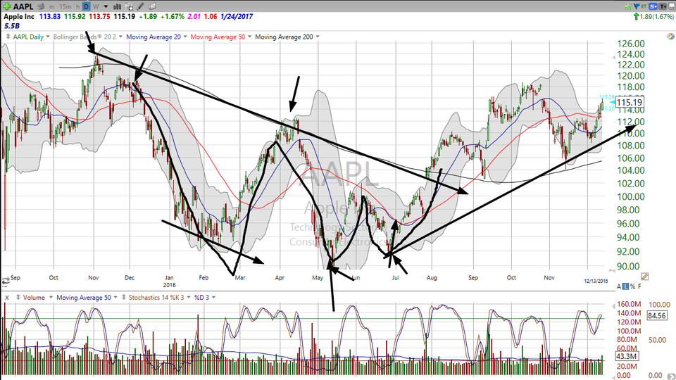What is the best price to buy Apple (AAPL)? (December 13, 2016)