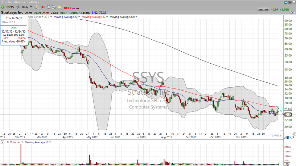 Check out a couple of 3D printing stocks, along with a squeeze that's working. (December 17, 2015)