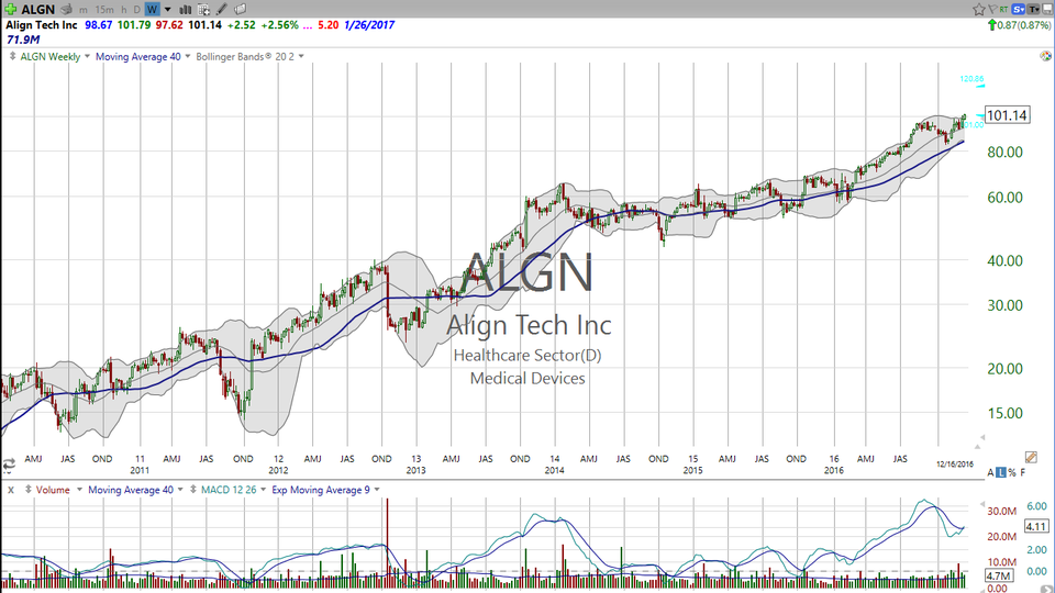Expanding growth in this stock should make you smile.  Check out Align Tech (ALGN) (December 17, 2016)